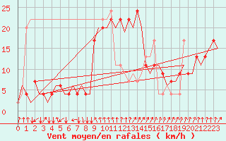 Courbe de la force du vent pour Roma / Ciampino