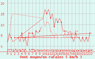 Courbe de la force du vent pour Asturias / Aviles