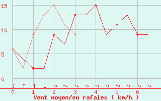 Courbe de la force du vent pour Malaga / Aeropuerto