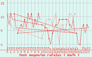 Courbe de la force du vent pour La Coruna / Alvedro