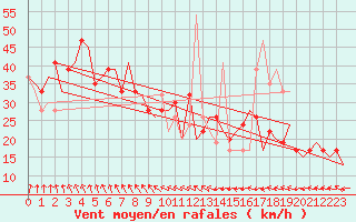 Courbe de la force du vent pour Keflavikurflugvollur