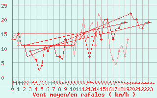 Courbe de la force du vent pour Cardiff-Wales Airport