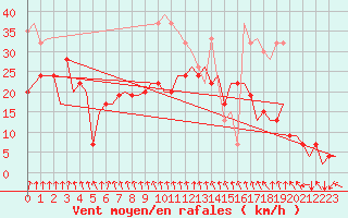 Courbe de la force du vent pour Aberdeen (UK)