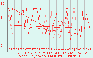 Courbe de la force du vent pour Rimini