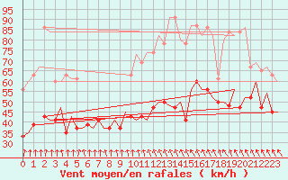 Courbe de la force du vent pour Aberdeen (UK)