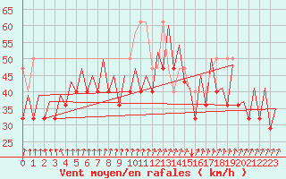 Courbe de la force du vent pour Platform Awg-1 Sea