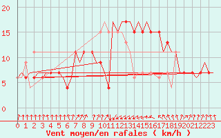 Courbe de la force du vent pour Falconara
