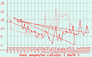 Courbe de la force du vent pour San Sebastian (Esp)