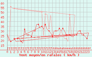 Courbe de la force du vent pour Islay