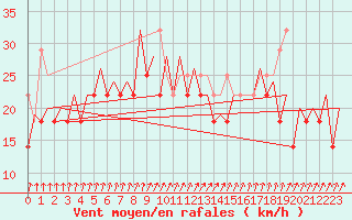 Courbe de la force du vent pour Platform L9-ff-1 Sea