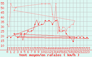 Courbe de la force du vent pour Amsterdam Airport Schiphol