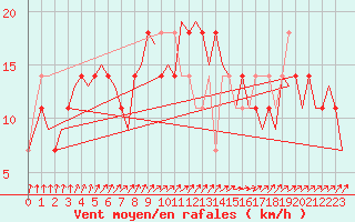 Courbe de la force du vent pour Wittmundhaven