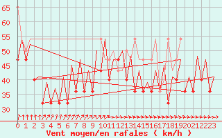 Courbe de la force du vent pour Platform F3-fb-1 Sea