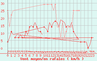 Courbe de la force du vent pour Leeuwarden