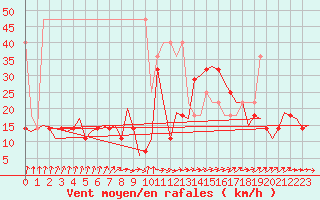 Courbe de la force du vent pour Vlieland