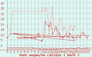 Courbe de la force du vent pour Rotterdam Airport Zestienhoven