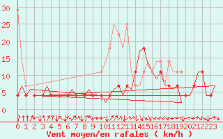 Courbe de la force du vent pour Stuttgart-Echterdingen