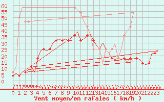 Courbe de la force du vent pour Oulu