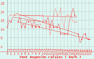 Courbe de la force du vent pour Platform P11-b Sea