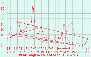 Courbe de la force du vent pour Singapore / Changi Airport