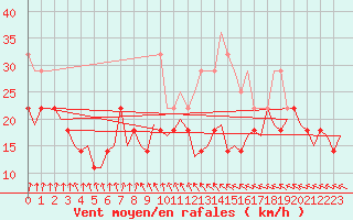 Courbe de la force du vent pour Helsinki-Vantaa