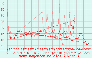 Courbe de la force du vent pour Tanger Aerodrome
