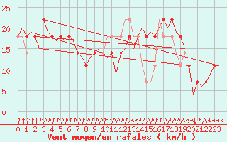 Courbe de la force du vent pour Cork Airport