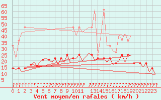 Courbe de la force du vent pour Frankfort (All)