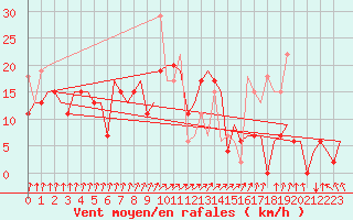 Courbe de la force du vent pour Vilnius