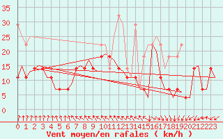 Courbe de la force du vent pour Alesund / Vigra