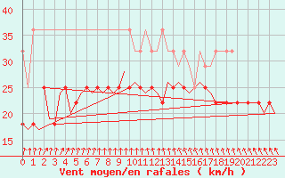 Courbe de la force du vent pour Vlieland