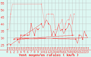 Courbe de la force du vent pour Vlissingen