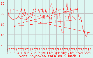 Courbe de la force du vent pour Cork Airport