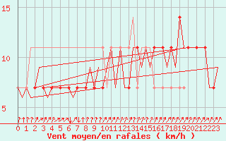 Courbe de la force du vent pour Wittmundhaven