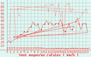 Courbe de la force du vent pour Wittmundhaven