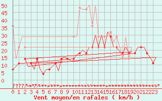 Courbe de la force du vent pour Muenster / Osnabrueck