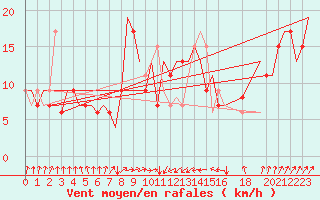 Courbe de la force du vent pour Falconara