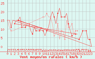 Courbe de la force du vent pour Tlemcen Zenata