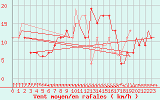 Courbe de la force du vent pour Venezia / Tessera