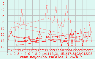 Courbe de la force du vent pour Minsk