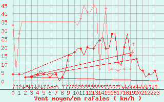 Courbe de la force du vent pour Samedam-Flugplatz