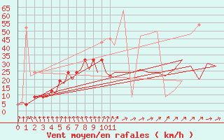 Courbe de la force du vent pour Aberdeen (UK)