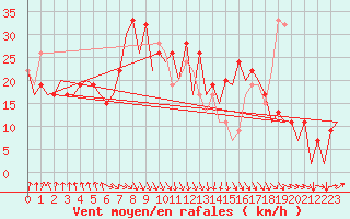 Courbe de la force du vent pour Stornoway