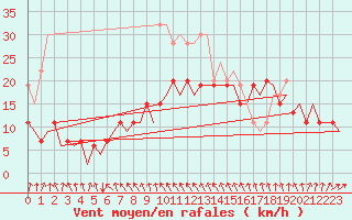 Courbe de la force du vent pour London / Heathrow (UK)