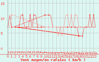 Courbe de la force du vent pour Kharkiv