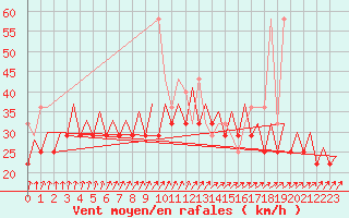 Courbe de la force du vent pour Platform F3-fb-1 Sea