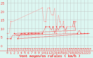 Courbe de la force du vent pour Lappeenranta