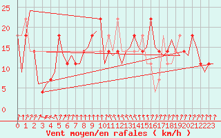Courbe de la force du vent pour Kiruna Airport