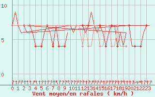 Courbe de la force du vent pour Fritzlar