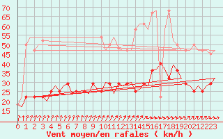 Courbe de la force du vent pour Nordholz